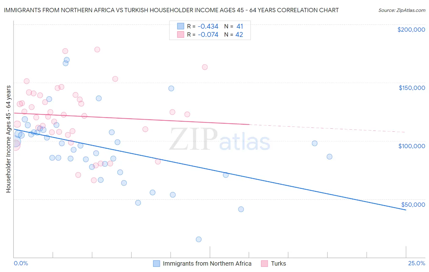 Immigrants from Northern Africa vs Turkish Householder Income Ages 45 - 64 years