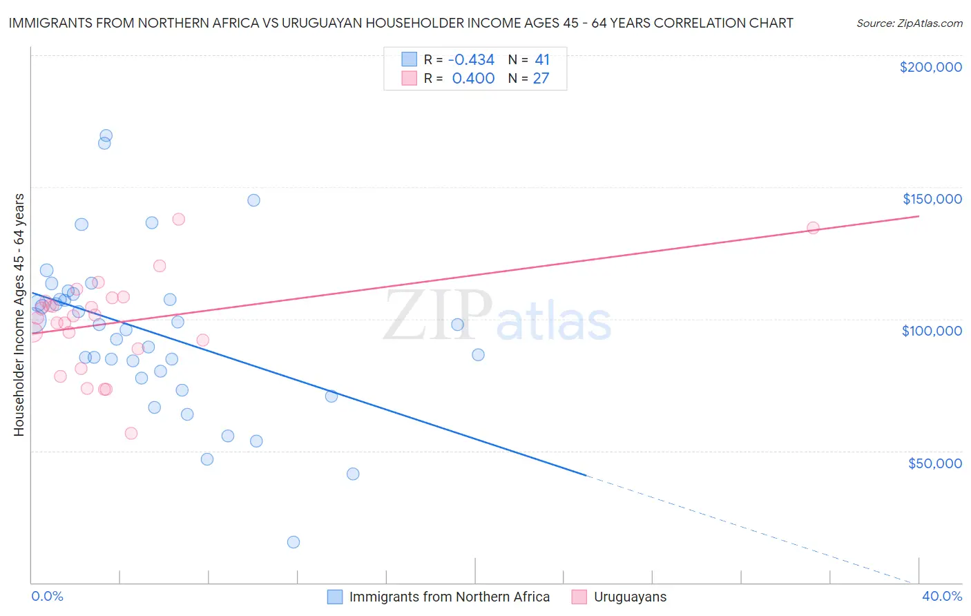 Immigrants from Northern Africa vs Uruguayan Householder Income Ages 45 - 64 years