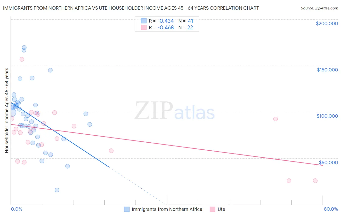 Immigrants from Northern Africa vs Ute Householder Income Ages 45 - 64 years