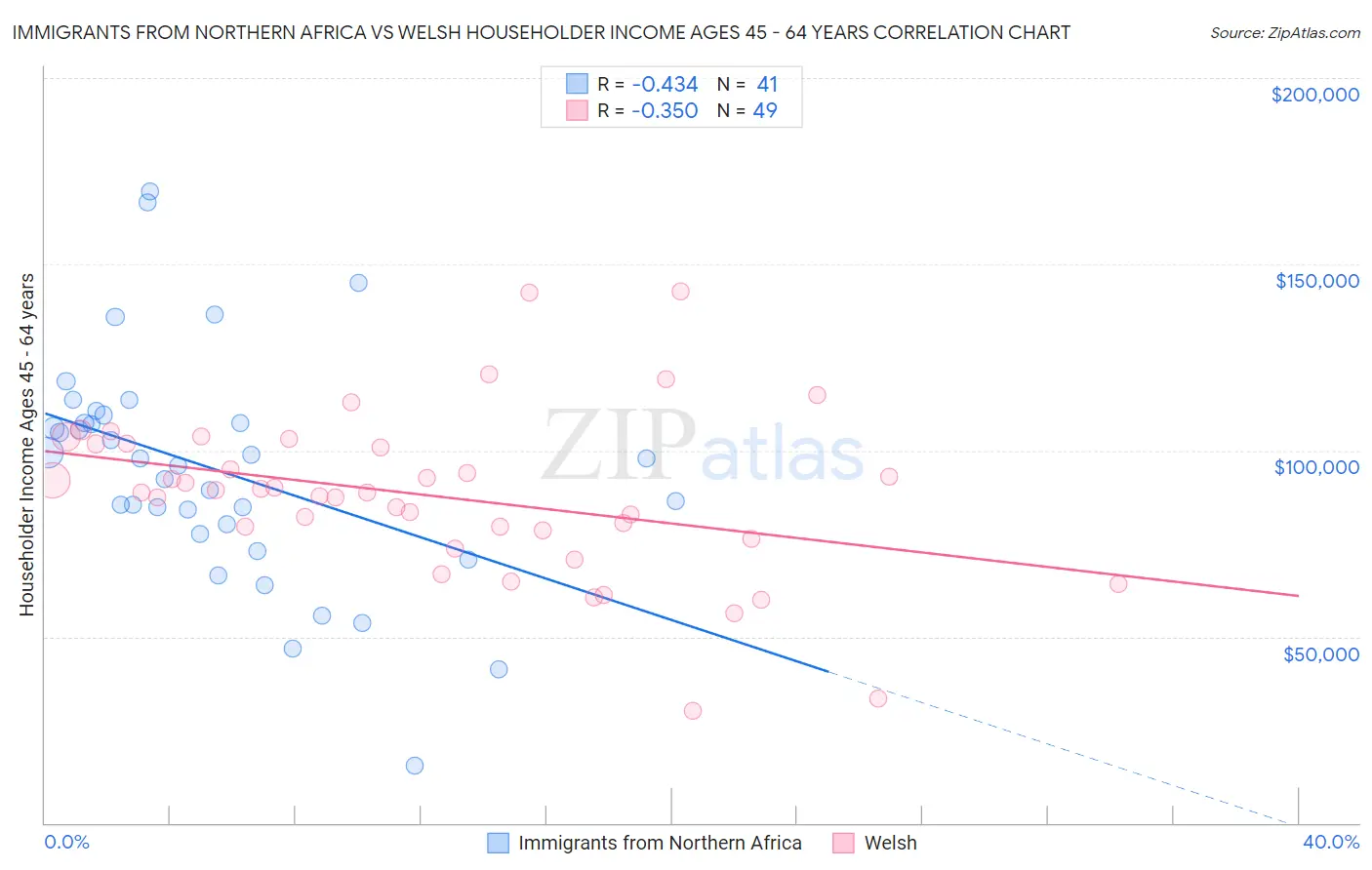 Immigrants from Northern Africa vs Welsh Householder Income Ages 45 - 64 years