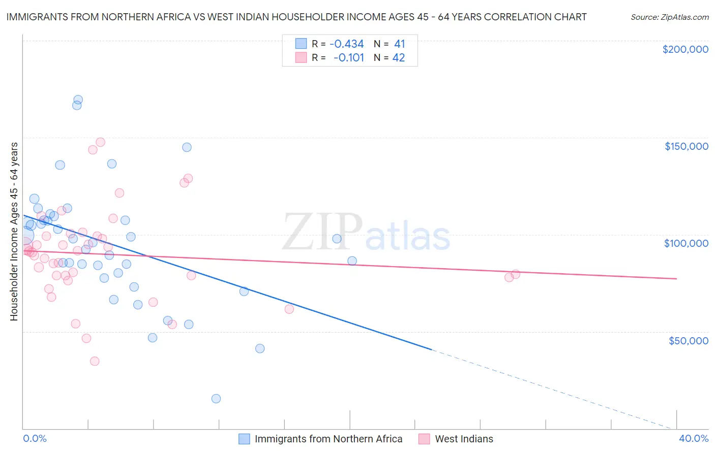 Immigrants from Northern Africa vs West Indian Householder Income Ages 45 - 64 years