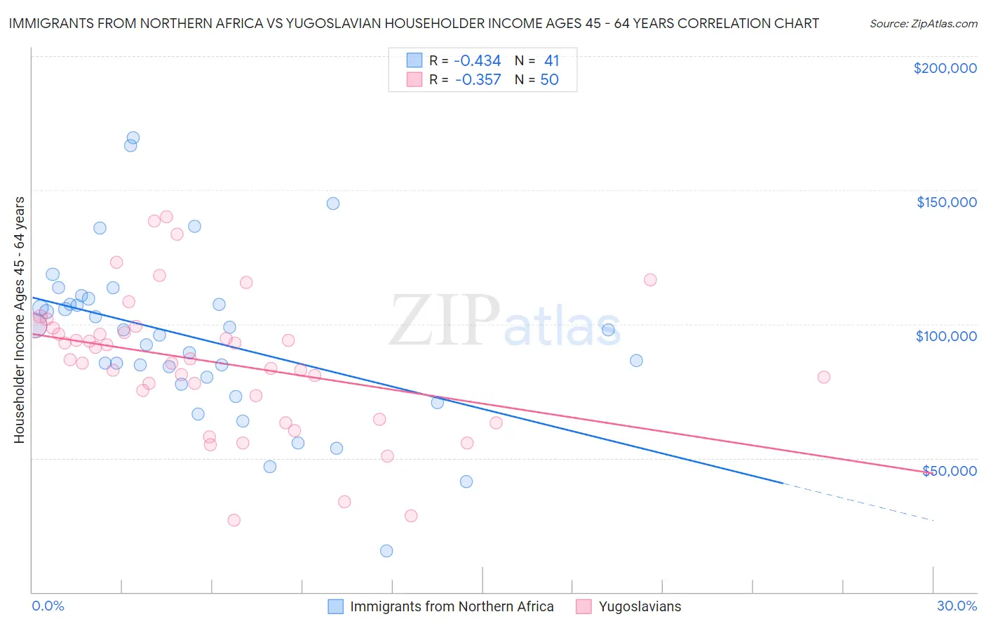 Immigrants from Northern Africa vs Yugoslavian Householder Income Ages 45 - 64 years