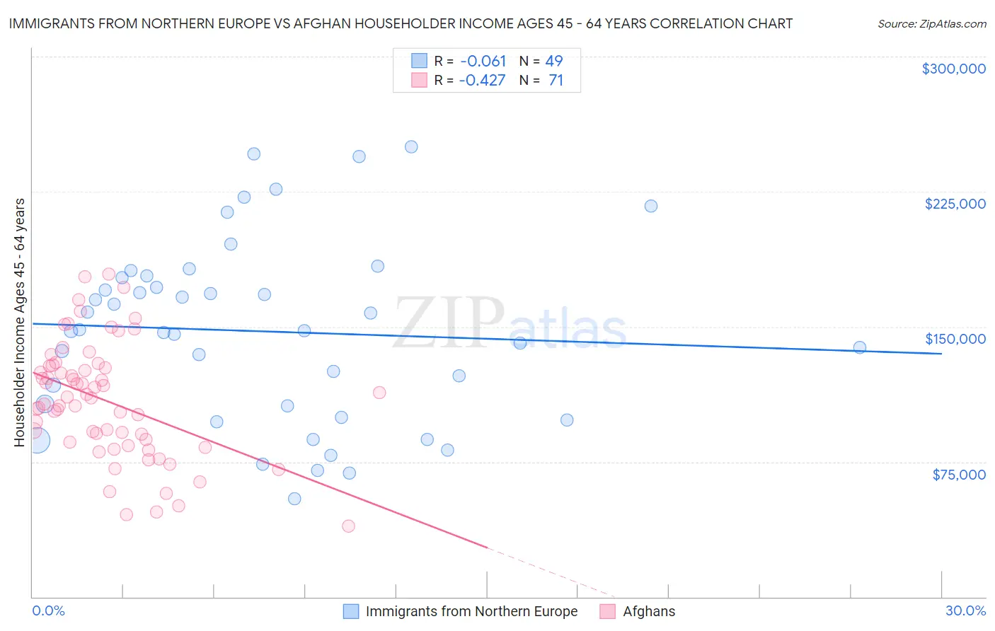 Immigrants from Northern Europe vs Afghan Householder Income Ages 45 - 64 years