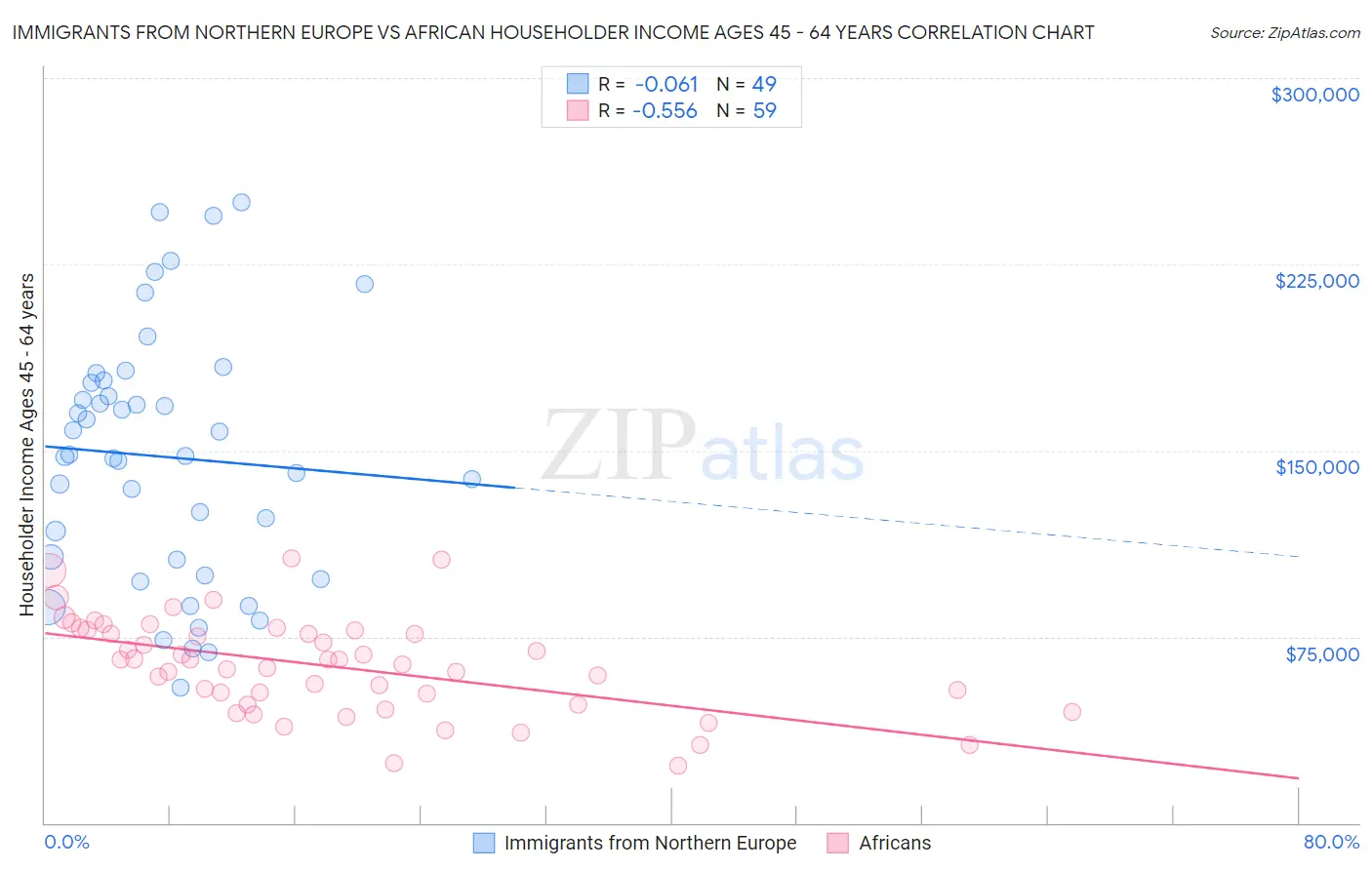 Immigrants from Northern Europe vs African Householder Income Ages 45 - 64 years