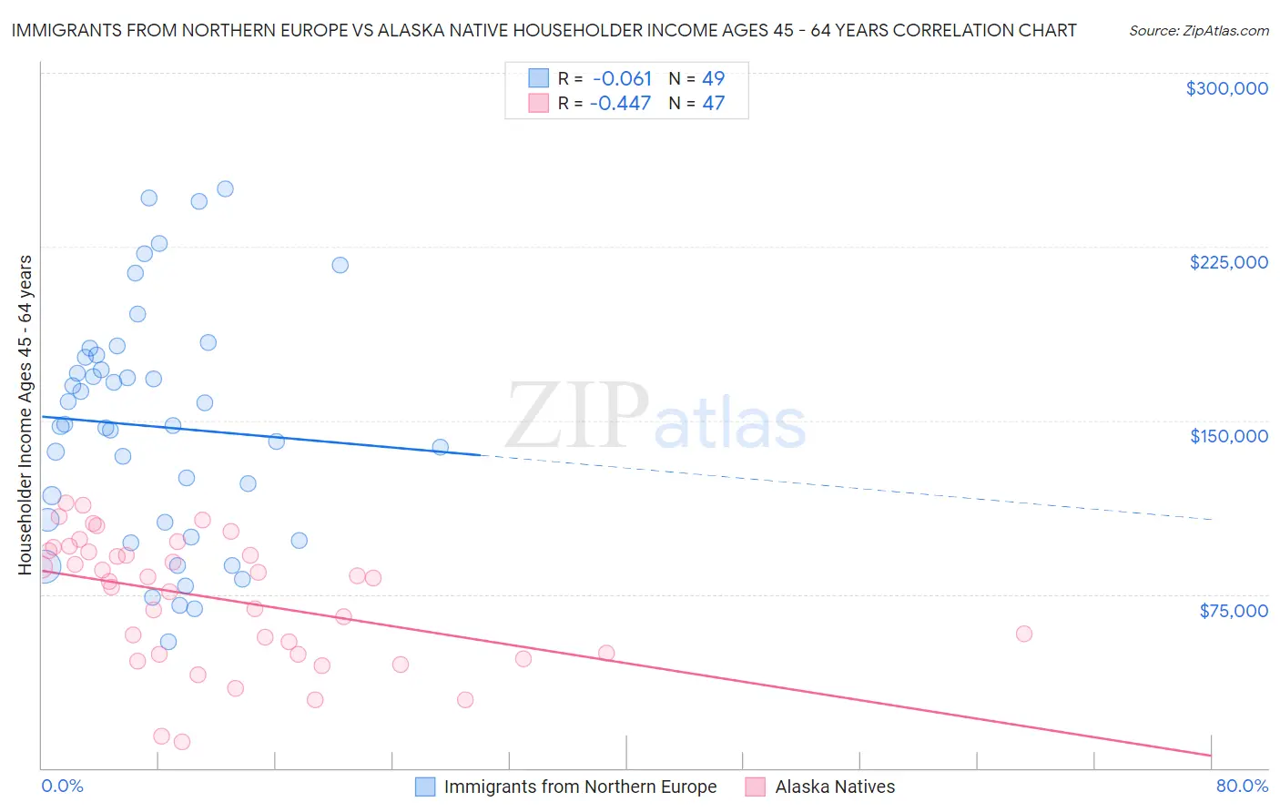Immigrants from Northern Europe vs Alaska Native Householder Income Ages 45 - 64 years
