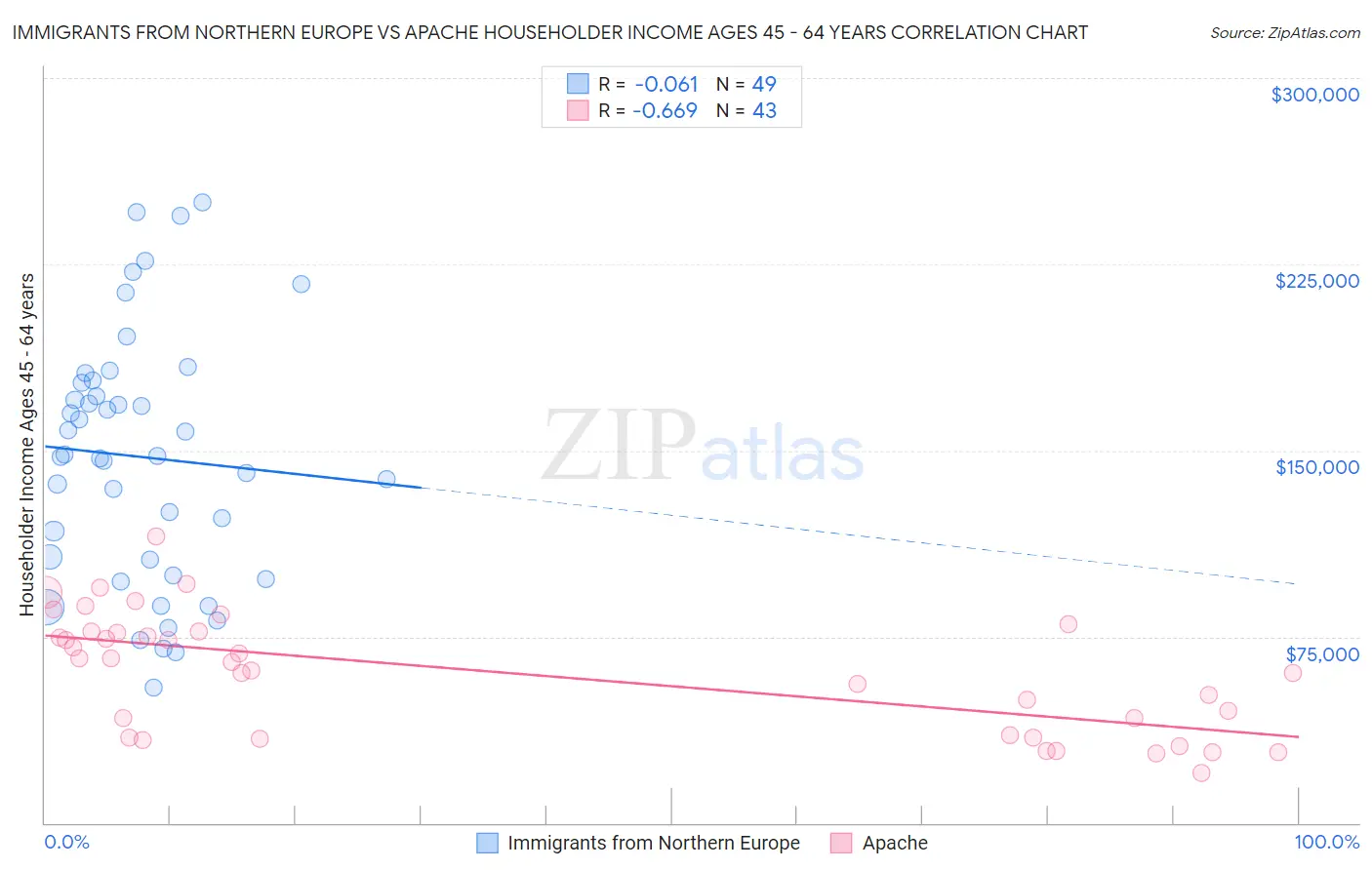 Immigrants from Northern Europe vs Apache Householder Income Ages 45 - 64 years