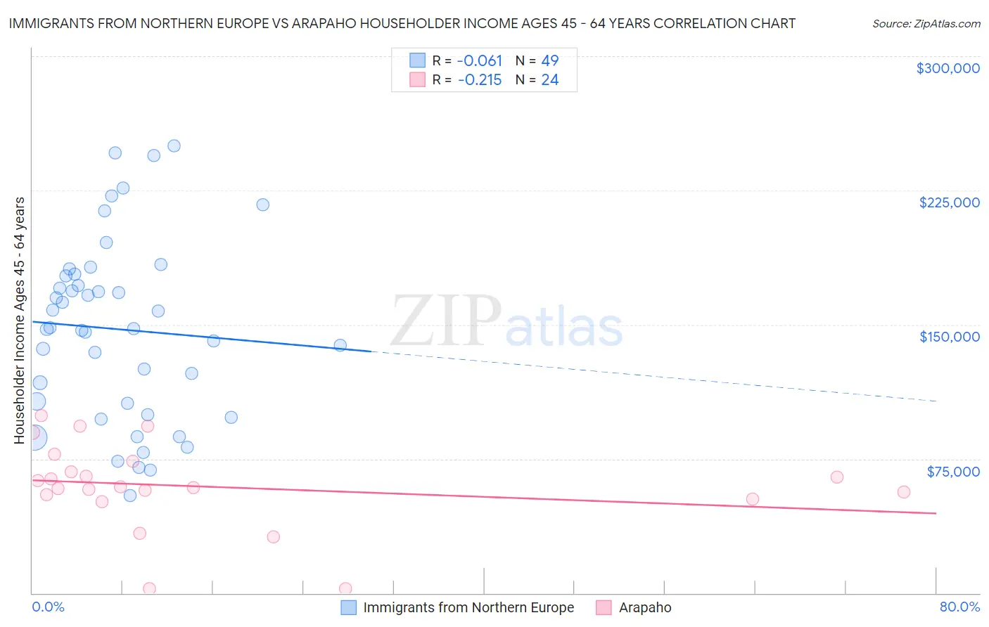 Immigrants from Northern Europe vs Arapaho Householder Income Ages 45 - 64 years