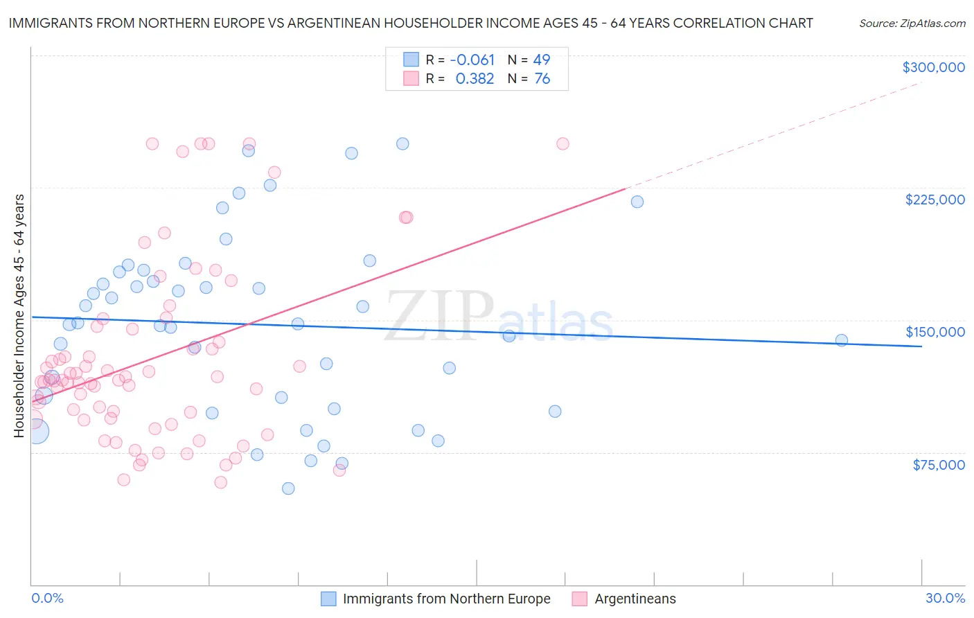 Immigrants from Northern Europe vs Argentinean Householder Income Ages 45 - 64 years