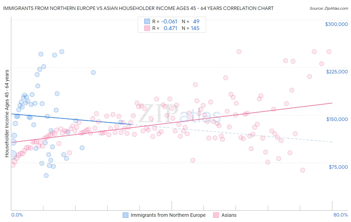 Immigrants from Northern Europe vs Asian Householder Income Ages 45 - 64 years