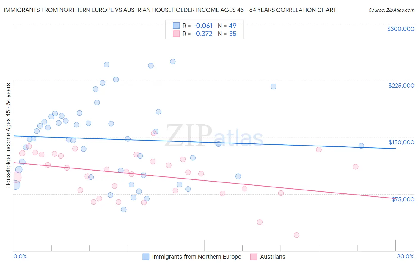 Immigrants from Northern Europe vs Austrian Householder Income Ages 45 - 64 years