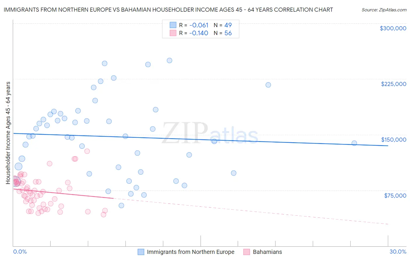Immigrants from Northern Europe vs Bahamian Householder Income Ages 45 - 64 years