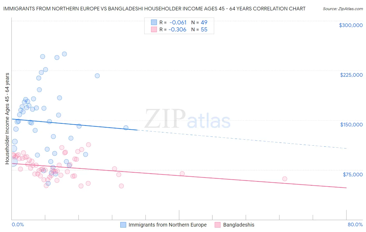 Immigrants from Northern Europe vs Bangladeshi Householder Income Ages 45 - 64 years