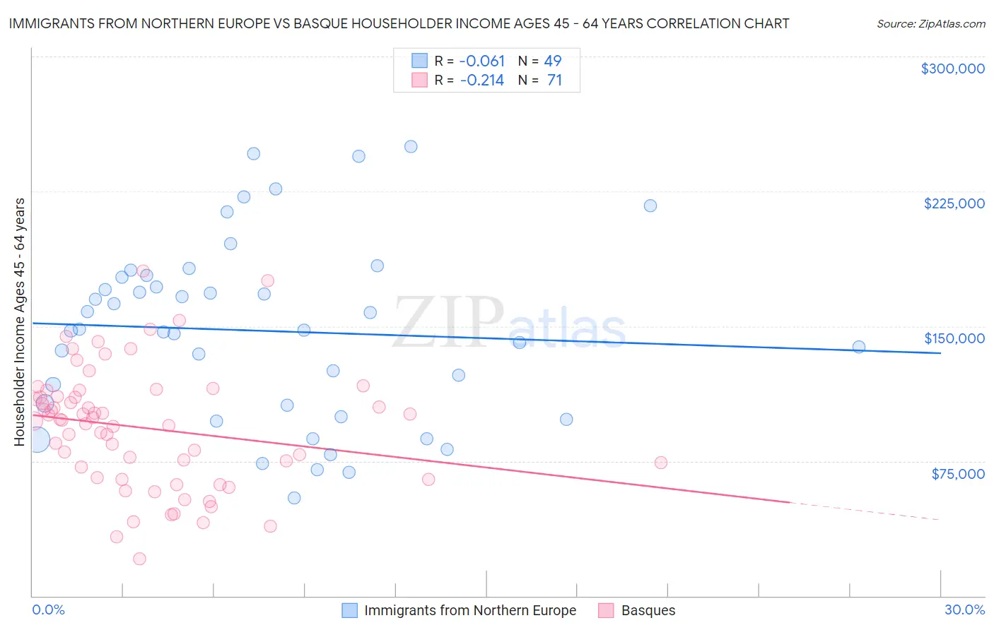 Immigrants from Northern Europe vs Basque Householder Income Ages 45 - 64 years