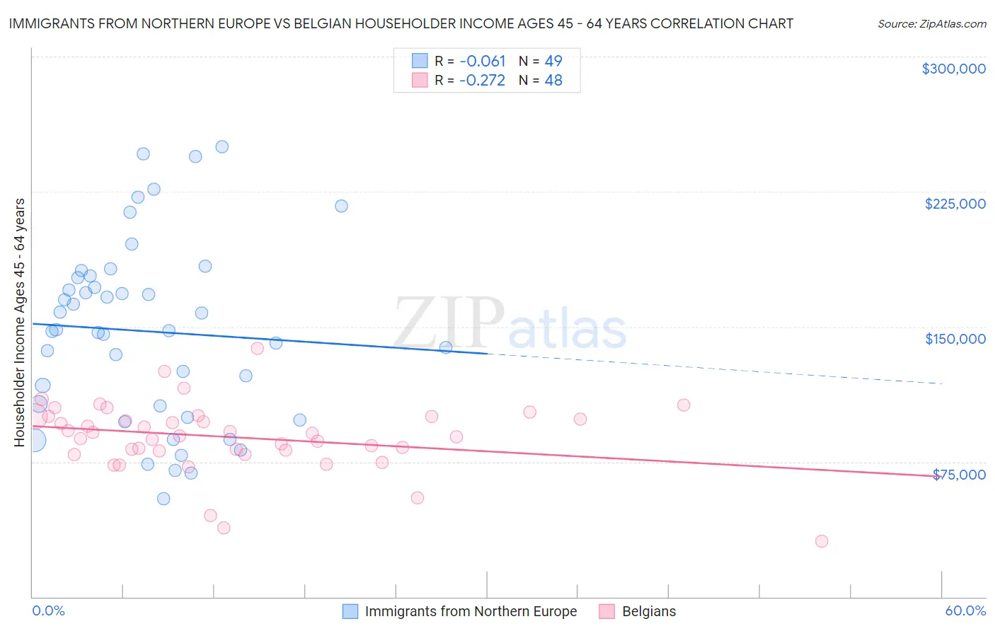 Immigrants from Northern Europe vs Belgian Householder Income Ages 45 - 64 years