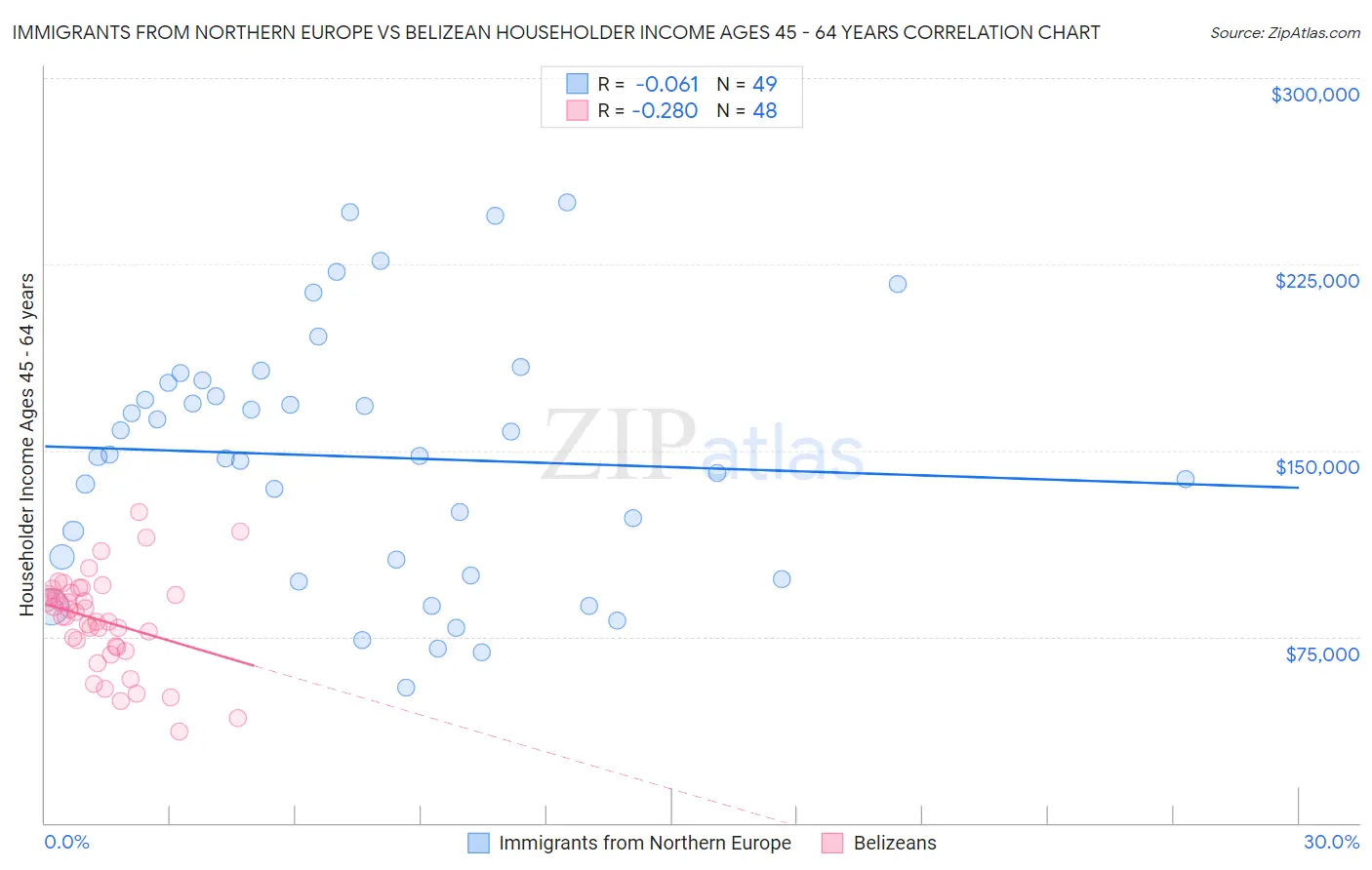 Immigrants from Northern Europe vs Belizean Householder Income Ages 45 - 64 years