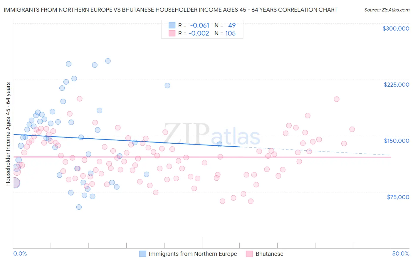 Immigrants from Northern Europe vs Bhutanese Householder Income Ages 45 - 64 years