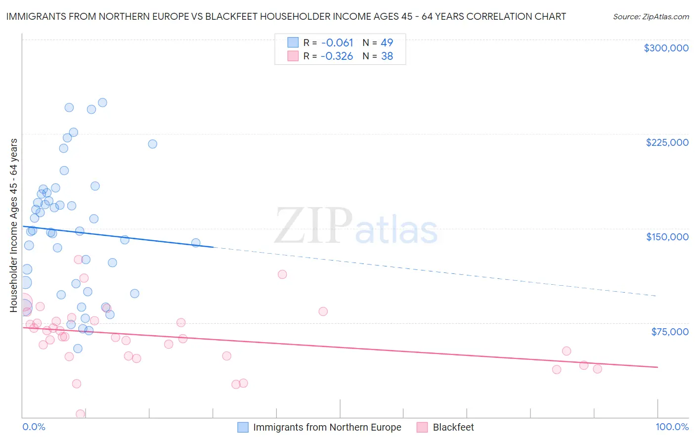 Immigrants from Northern Europe vs Blackfeet Householder Income Ages 45 - 64 years