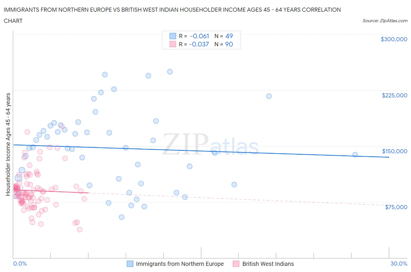 Immigrants from Northern Europe vs British West Indian Householder Income Ages 45 - 64 years
