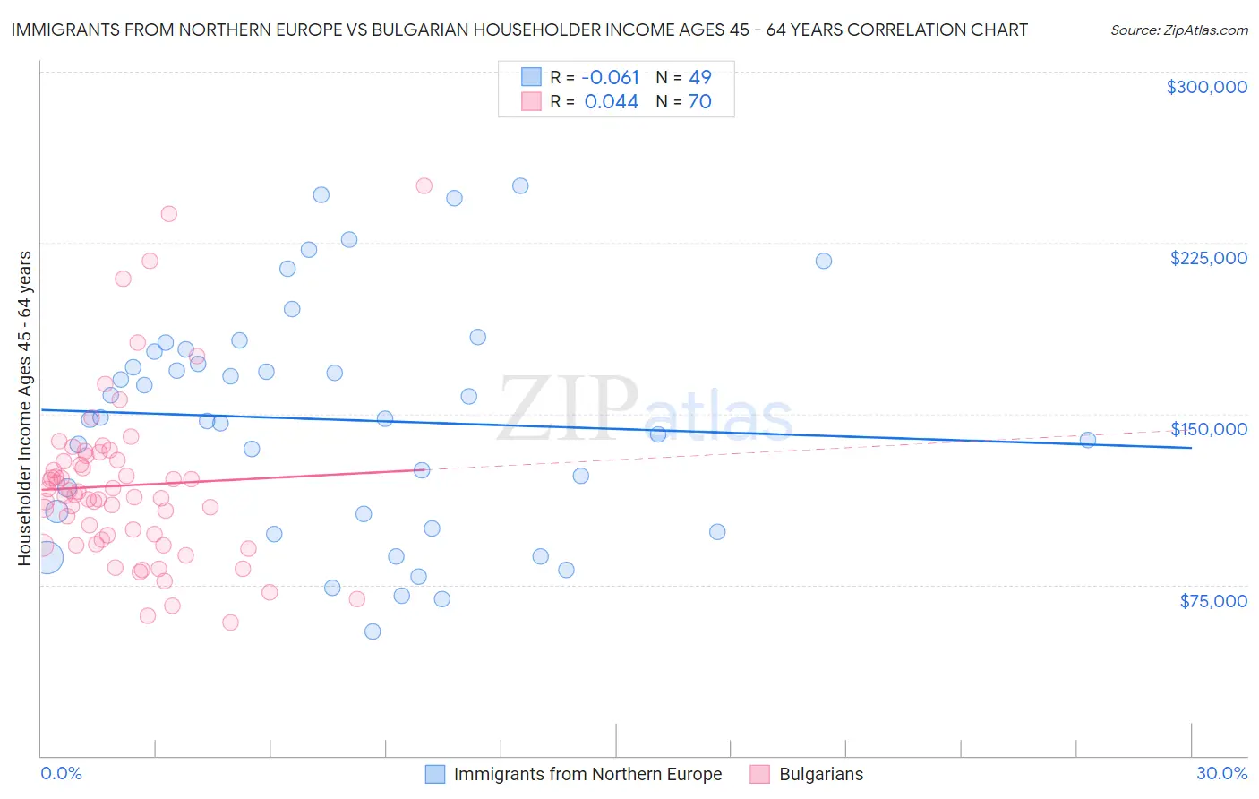 Immigrants from Northern Europe vs Bulgarian Householder Income Ages 45 - 64 years