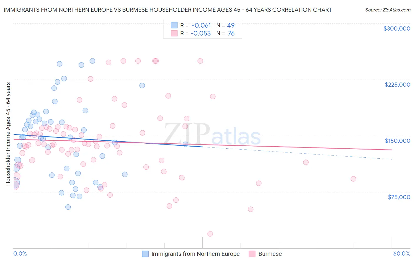 Immigrants from Northern Europe vs Burmese Householder Income Ages 45 - 64 years