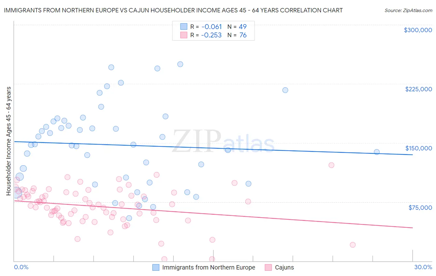 Immigrants from Northern Europe vs Cajun Householder Income Ages 45 - 64 years