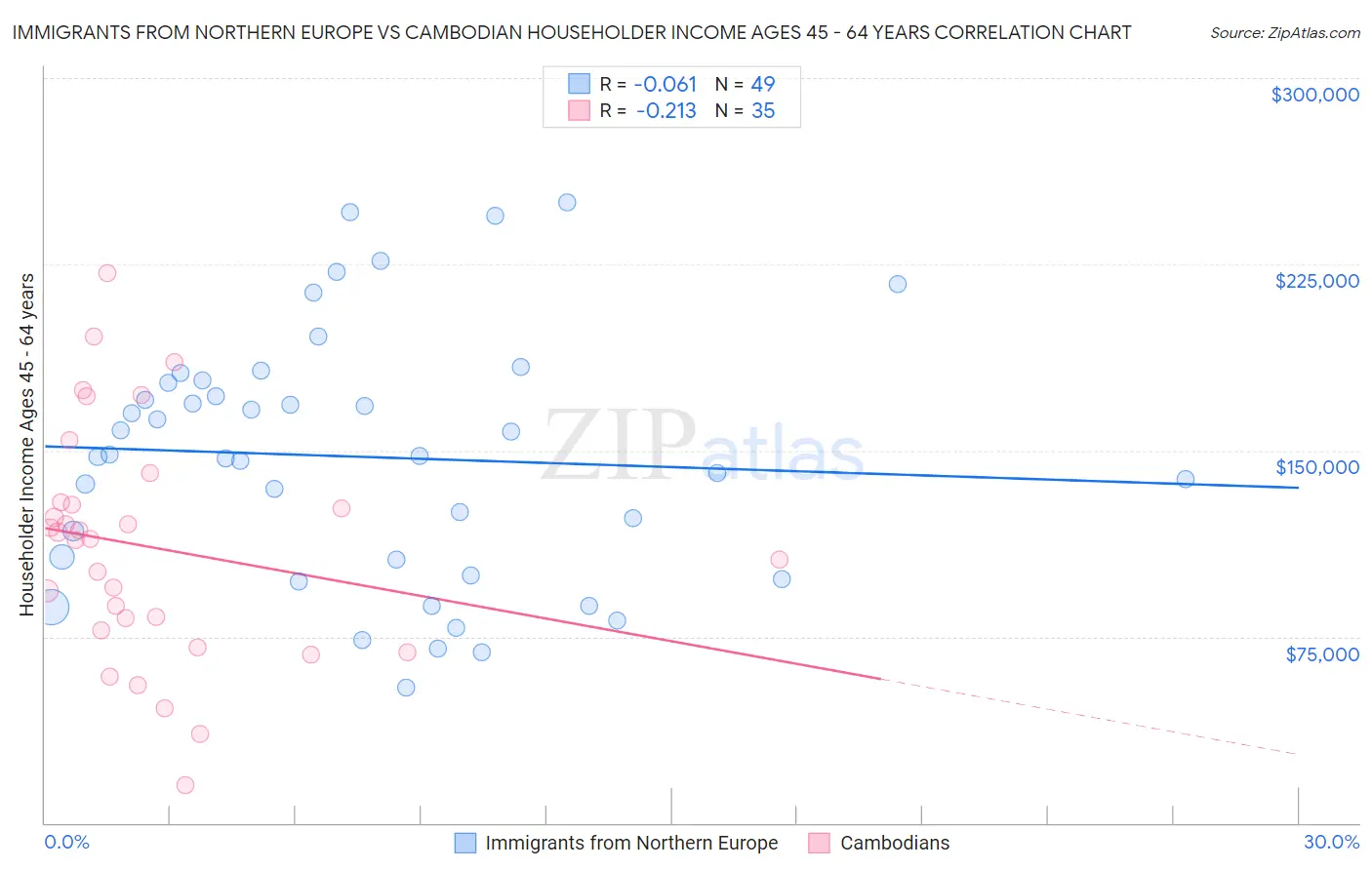 Immigrants from Northern Europe vs Cambodian Householder Income Ages 45 - 64 years