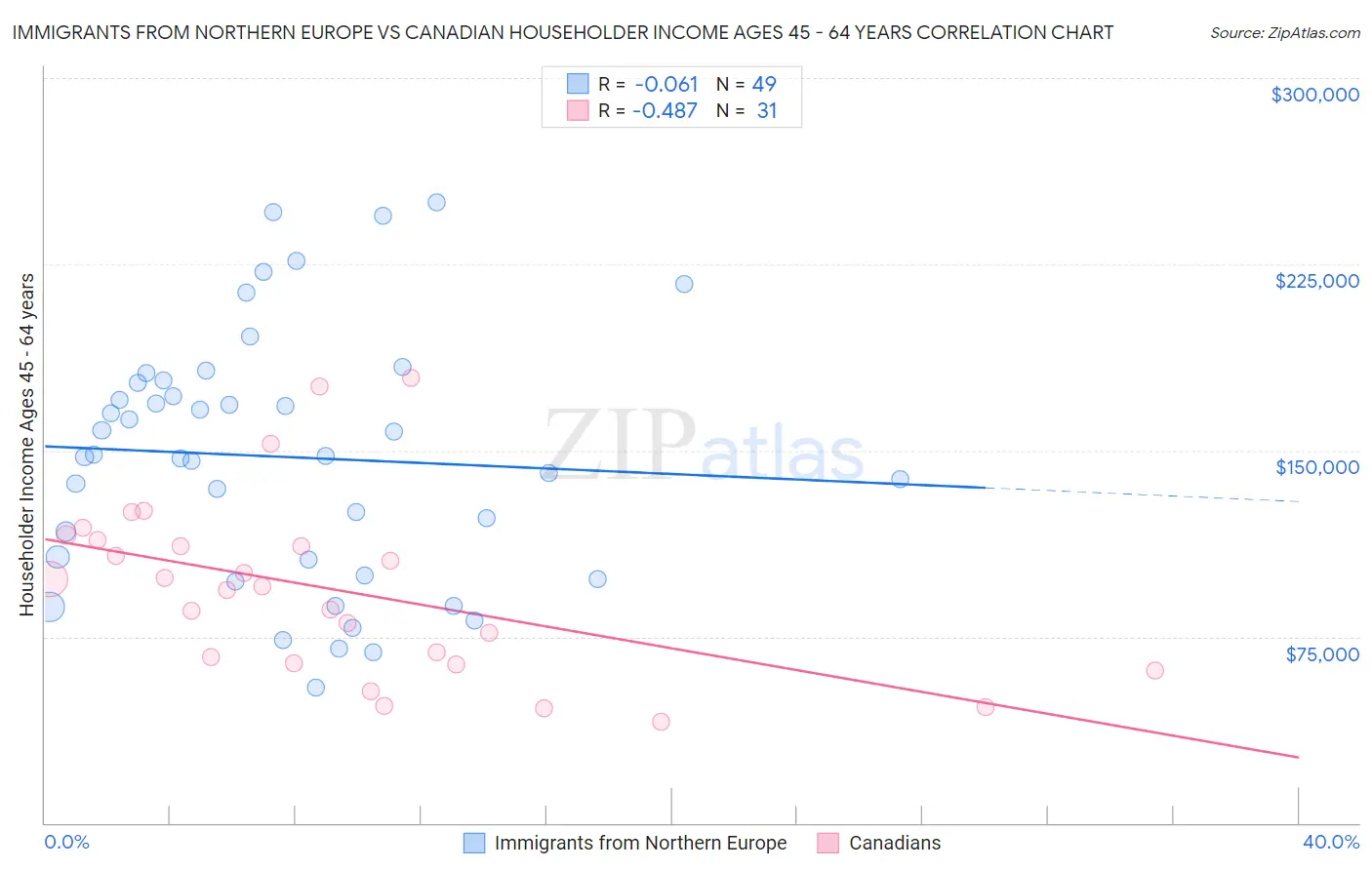 Immigrants from Northern Europe vs Canadian Householder Income Ages 45 - 64 years