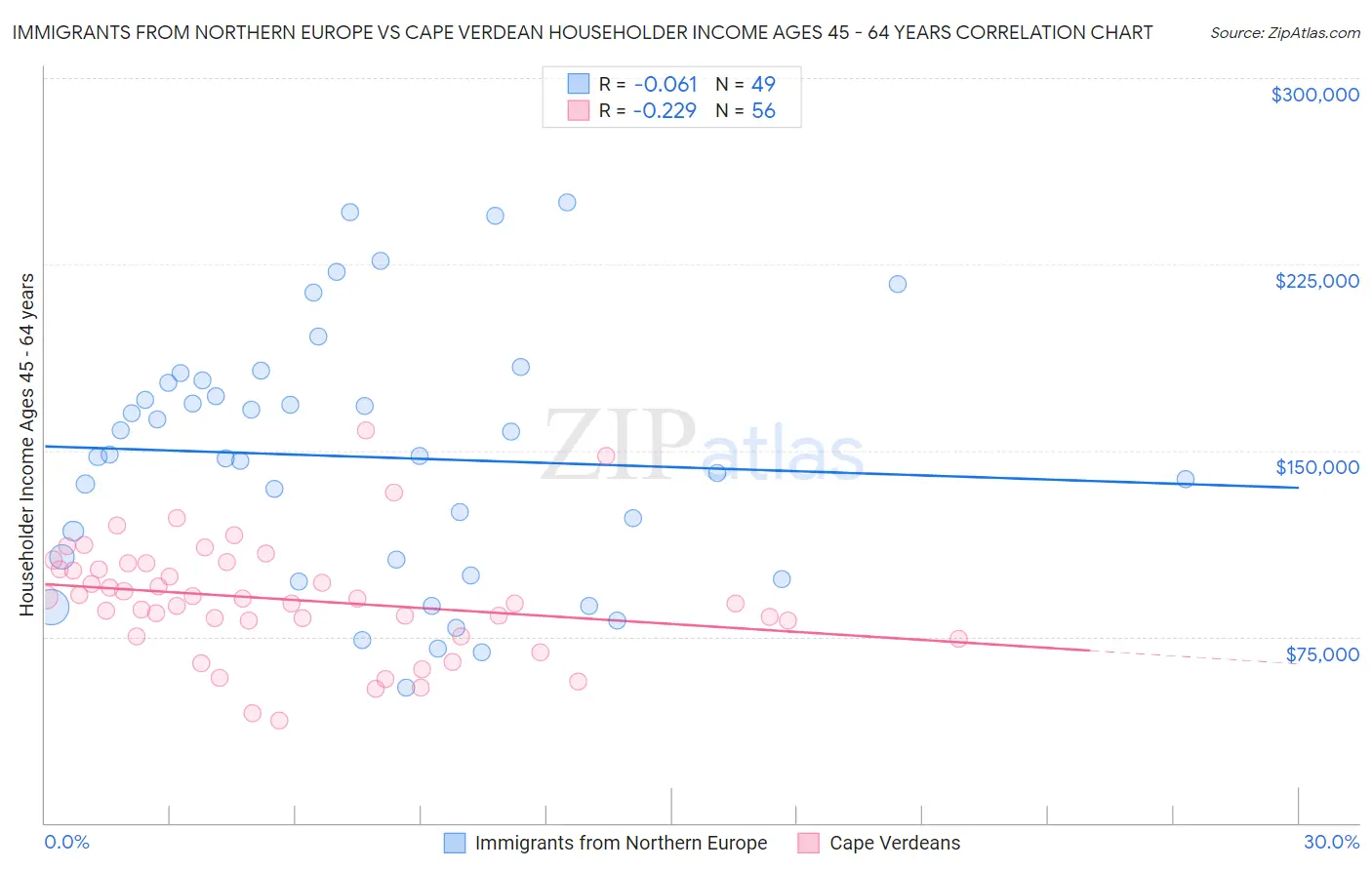 Immigrants from Northern Europe vs Cape Verdean Householder Income Ages 45 - 64 years
