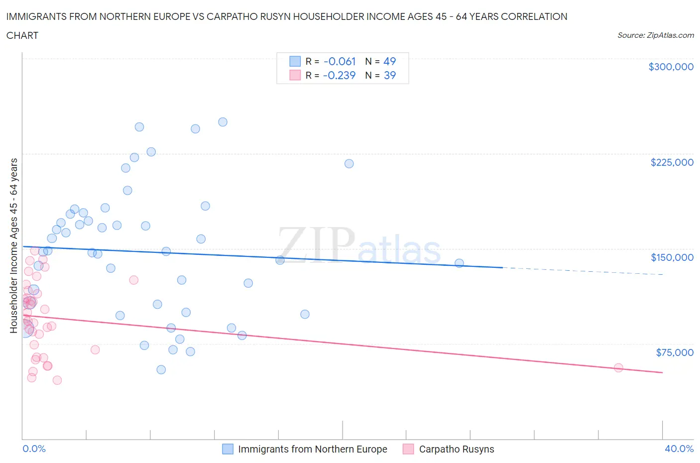 Immigrants from Northern Europe vs Carpatho Rusyn Householder Income Ages 45 - 64 years