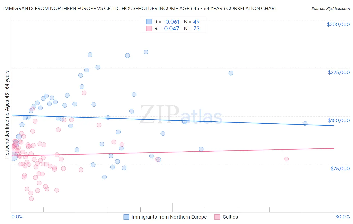 Immigrants from Northern Europe vs Celtic Householder Income Ages 45 - 64 years