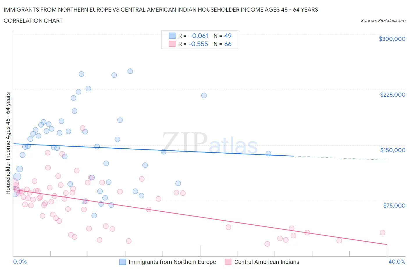 Immigrants from Northern Europe vs Central American Indian Householder Income Ages 45 - 64 years