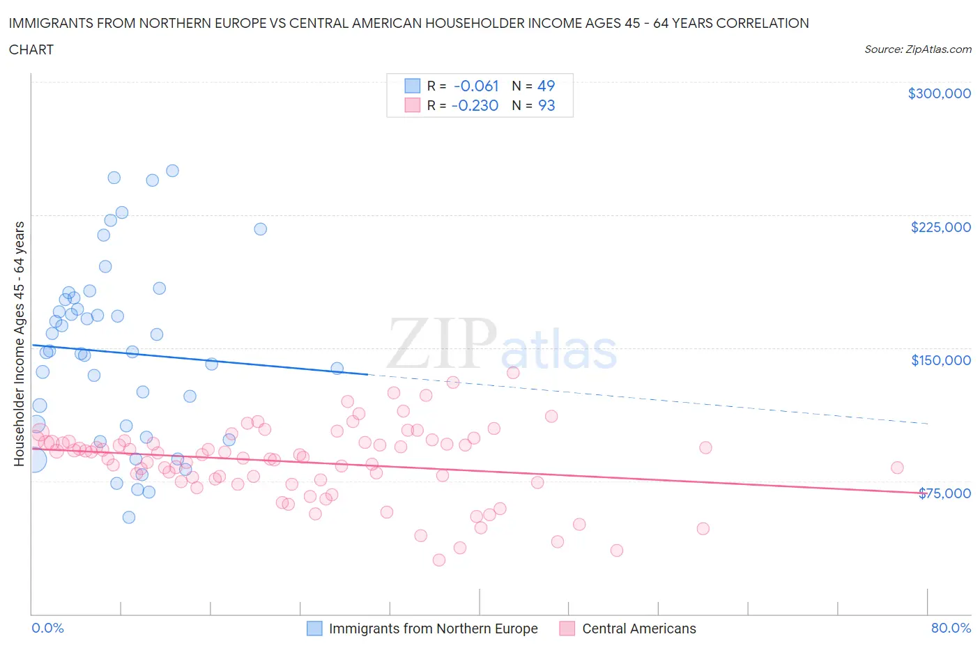Immigrants from Northern Europe vs Central American Householder Income Ages 45 - 64 years