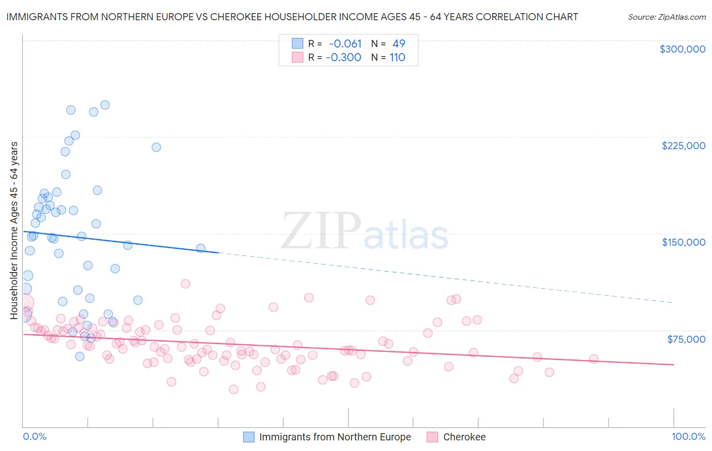 Immigrants from Northern Europe vs Cherokee Householder Income Ages 45 - 64 years