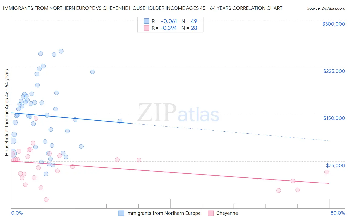 Immigrants from Northern Europe vs Cheyenne Householder Income Ages 45 - 64 years