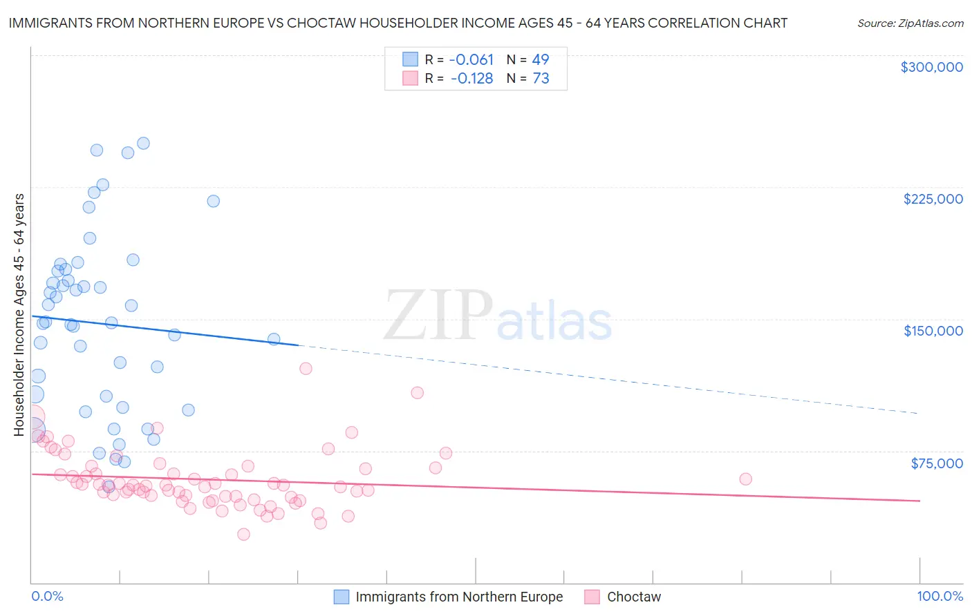 Immigrants from Northern Europe vs Choctaw Householder Income Ages 45 - 64 years
