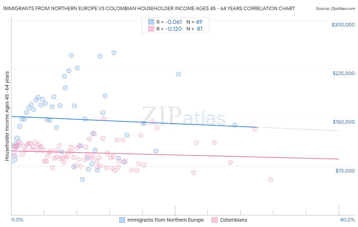 Immigrants from Northern Europe vs Colombian Householder Income Ages 45 - 64 years