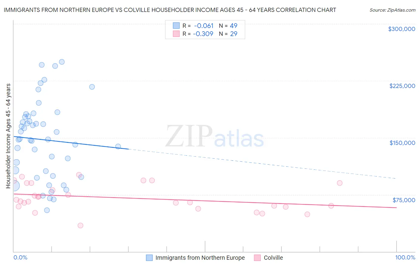 Immigrants from Northern Europe vs Colville Householder Income Ages 45 - 64 years