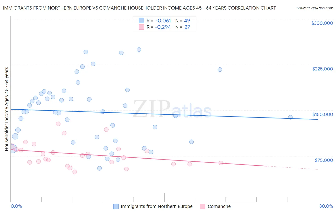 Immigrants from Northern Europe vs Comanche Householder Income Ages 45 - 64 years