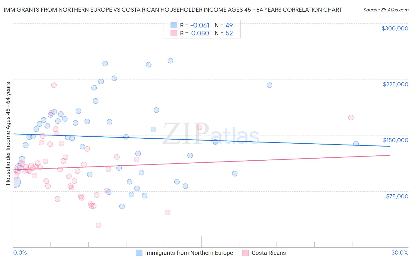 Immigrants from Northern Europe vs Costa Rican Householder Income Ages 45 - 64 years