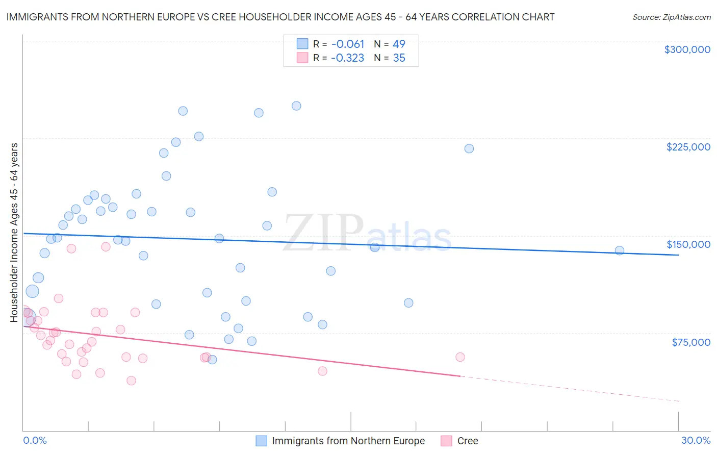 Immigrants from Northern Europe vs Cree Householder Income Ages 45 - 64 years