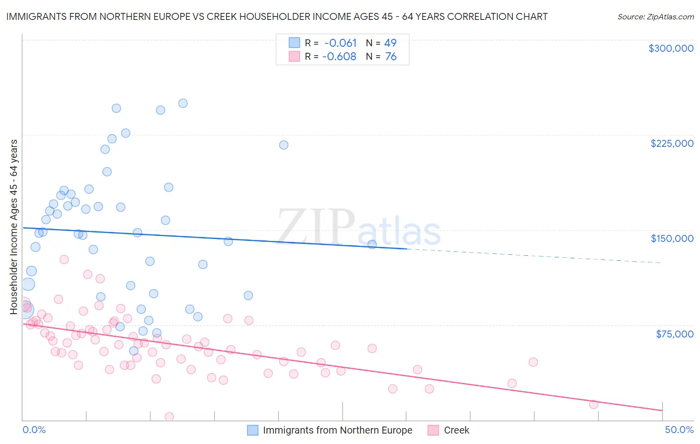 Immigrants from Northern Europe vs Creek Householder Income Ages 45 - 64 years