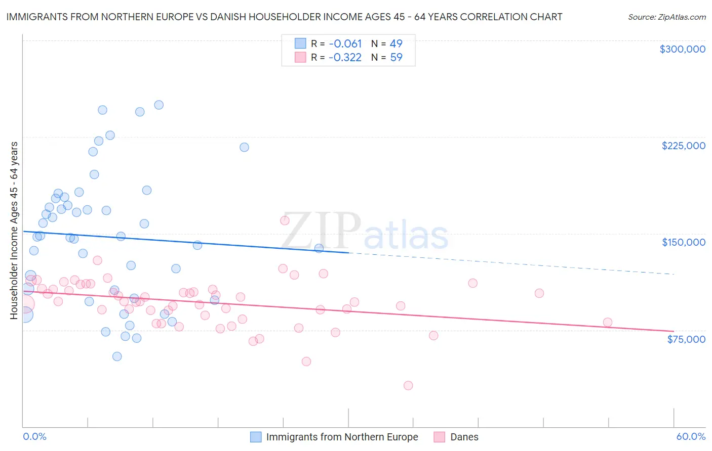 Immigrants from Northern Europe vs Danish Householder Income Ages 45 - 64 years