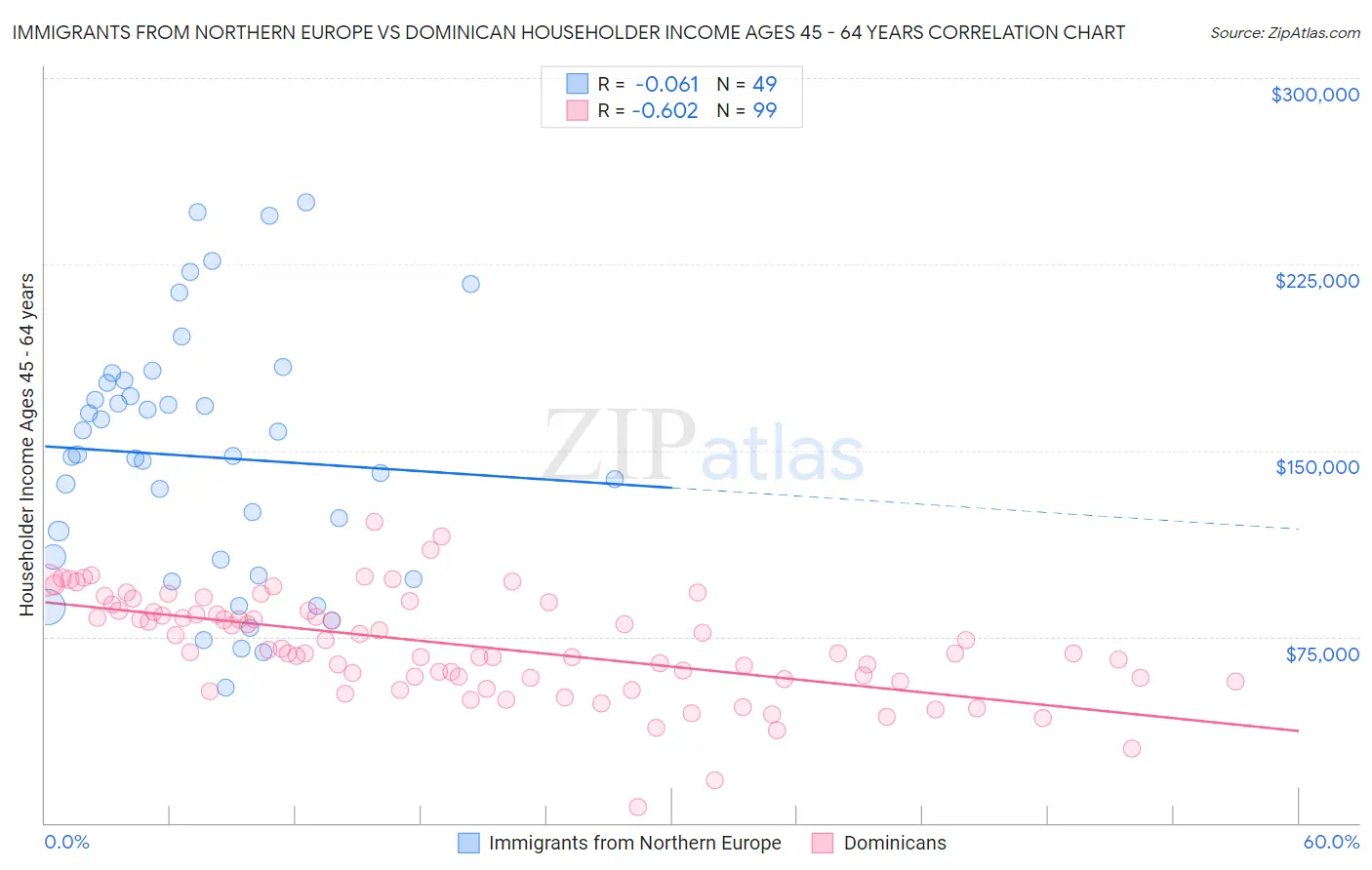 Immigrants from Northern Europe vs Dominican Householder Income Ages 45 - 64 years