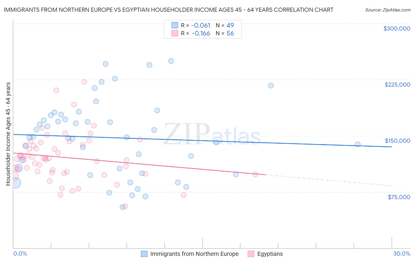 Immigrants from Northern Europe vs Egyptian Householder Income Ages 45 - 64 years