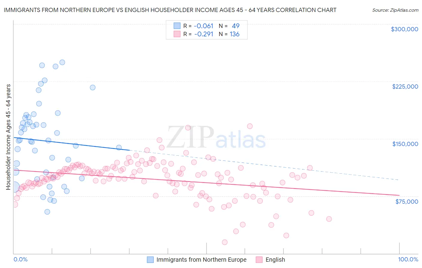 Immigrants from Northern Europe vs English Householder Income Ages 45 - 64 years