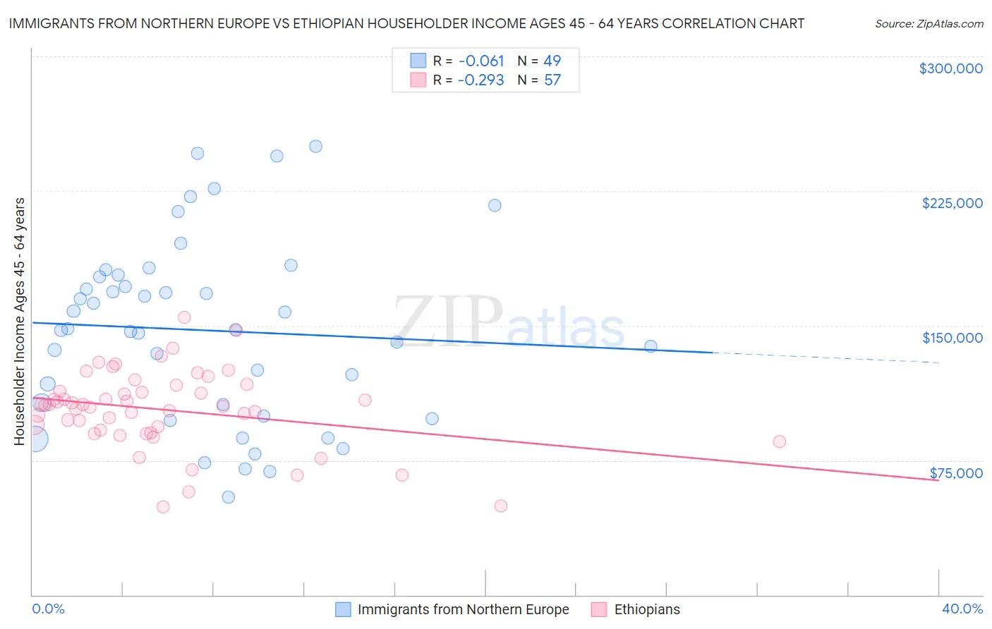 Immigrants from Northern Europe vs Ethiopian Householder Income Ages 45 - 64 years