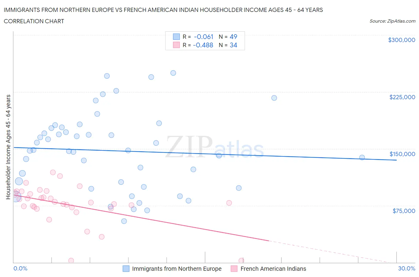 Immigrants from Northern Europe vs French American Indian Householder Income Ages 45 - 64 years