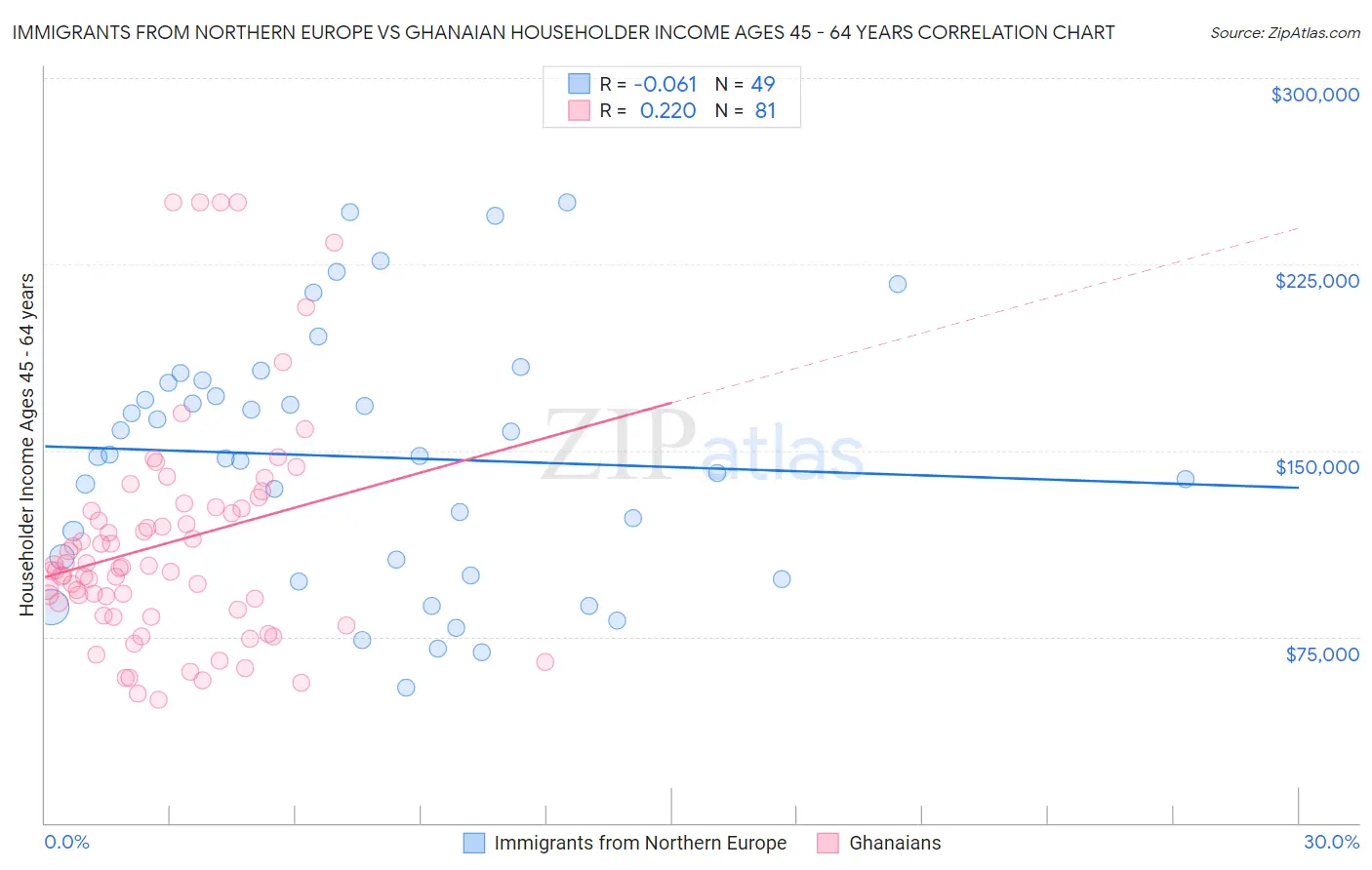 Immigrants from Northern Europe vs Ghanaian Householder Income Ages 45 - 64 years