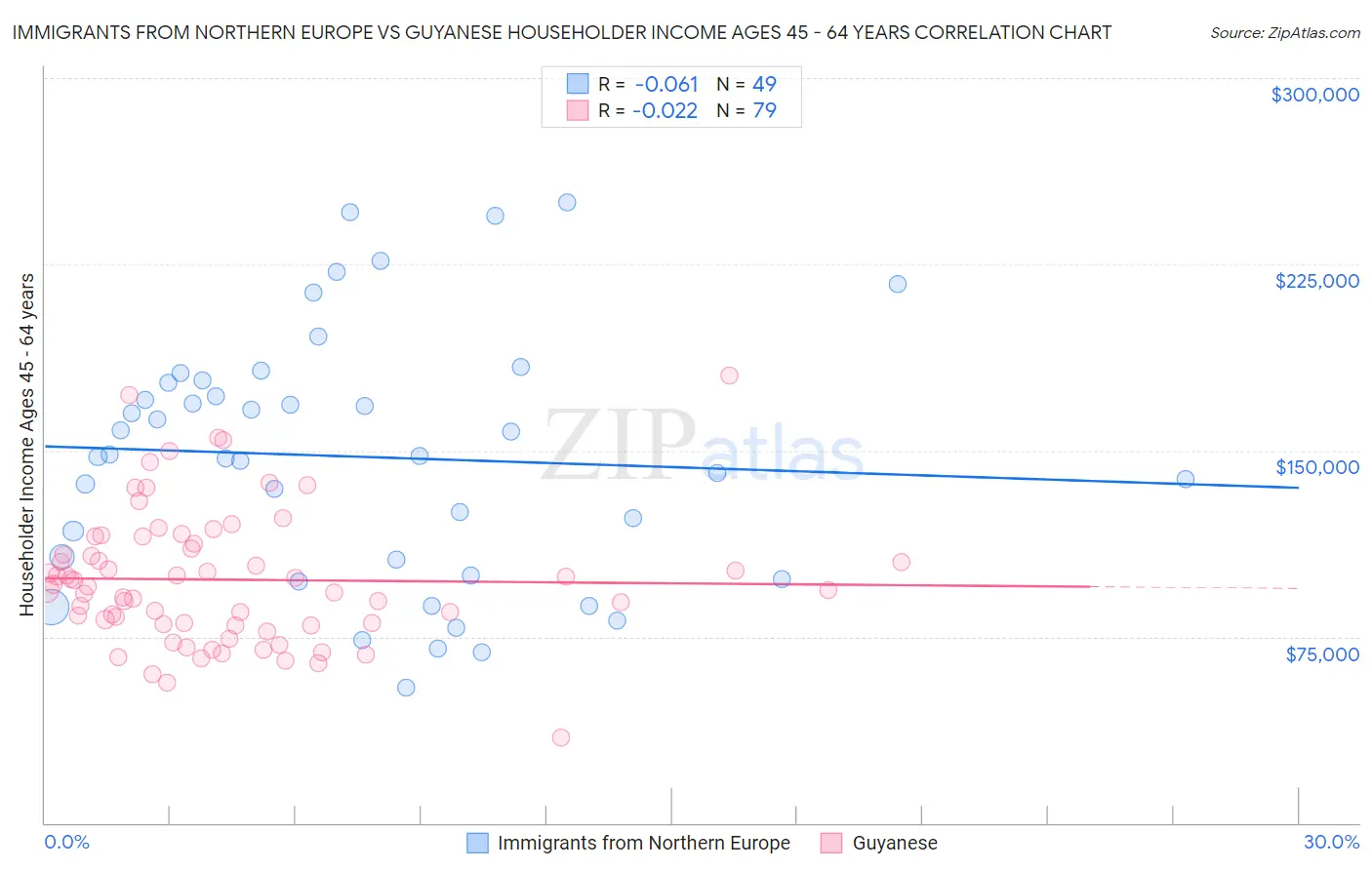 Immigrants from Northern Europe vs Guyanese Householder Income Ages 45 - 64 years