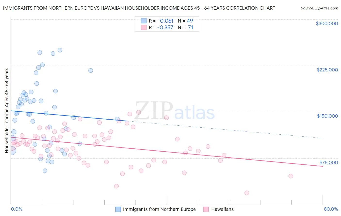 Immigrants from Northern Europe vs Hawaiian Householder Income Ages 45 - 64 years